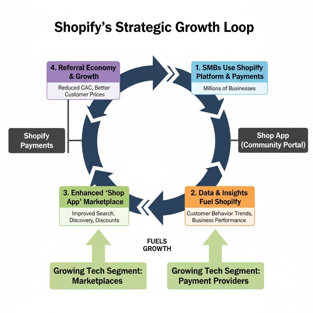 Shopify’s Next Evolution: From Platform to Powerhouse Marketplace and ...