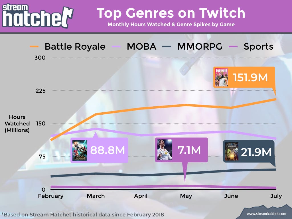 Picture of Twitch Genres. Tl ; dr : Can historical data based on… | by Stream ...