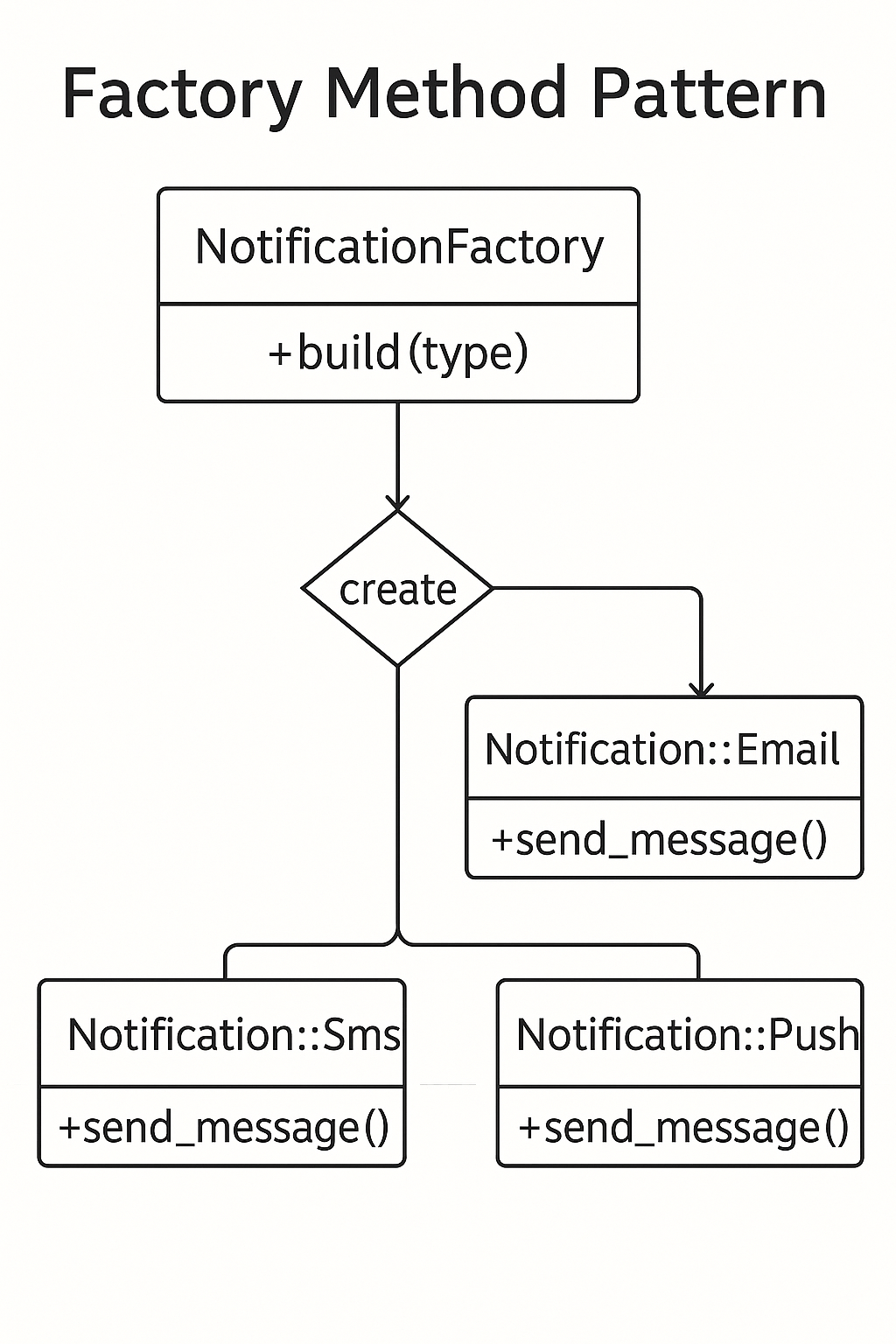 The Factory Method Pattern: The Secret Behind Scalable Code | by ...