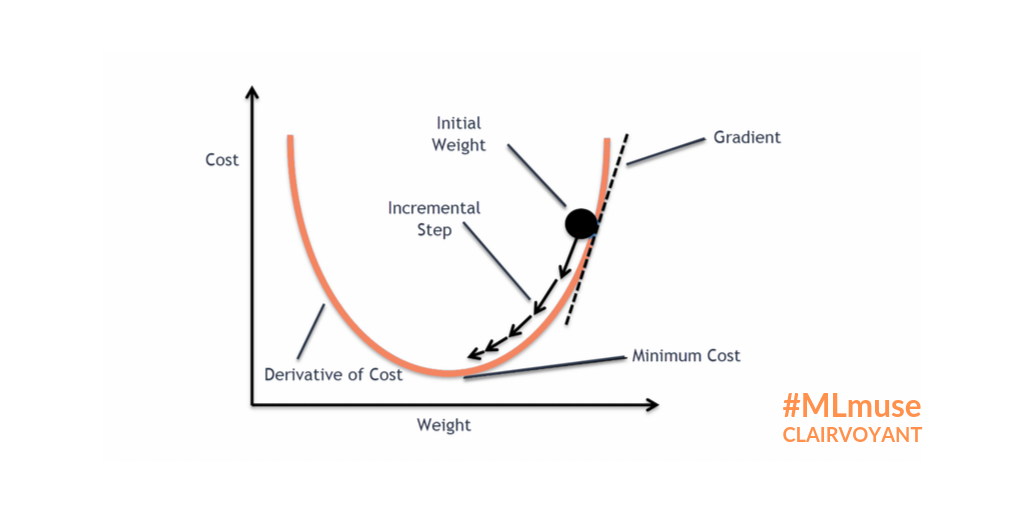 Preconditioned Steepest Ascent/Descent Methods