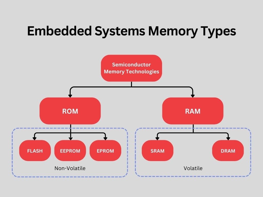 RAM, ROM and internal memory: understanding the difference is key