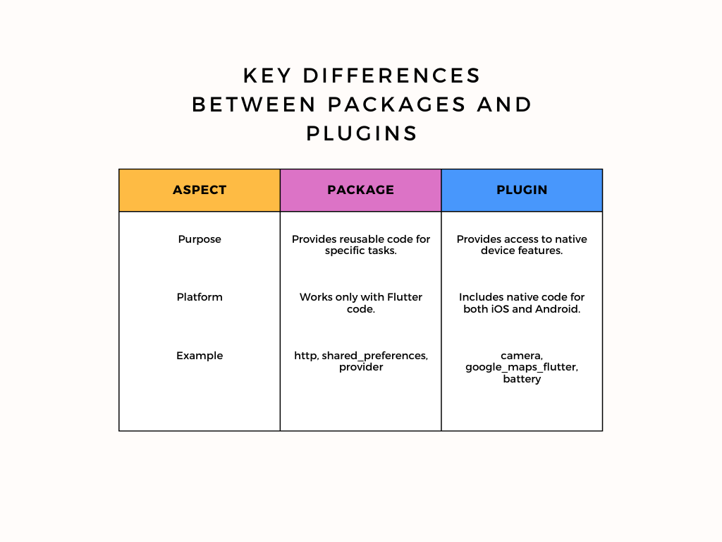 Although packages and plugins might seem similar, there are a few differences: