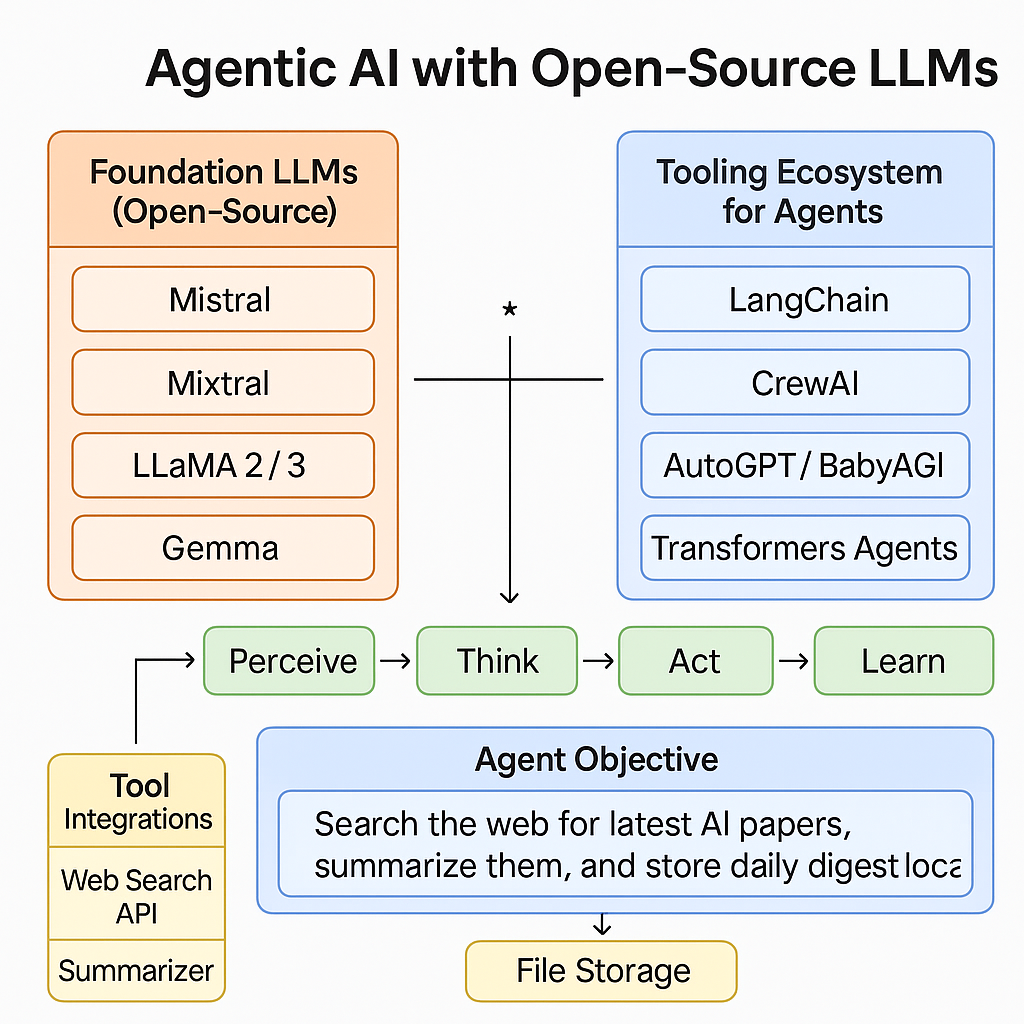 Day 31 — Agentic AI ( Introduction with Hands-on Approach ) | by Alok ...