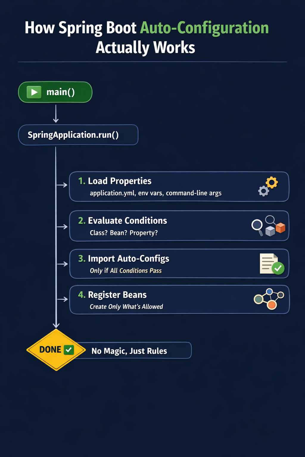 How Spring Boot Auto-Configuration Actually Works (Without the Magic ...