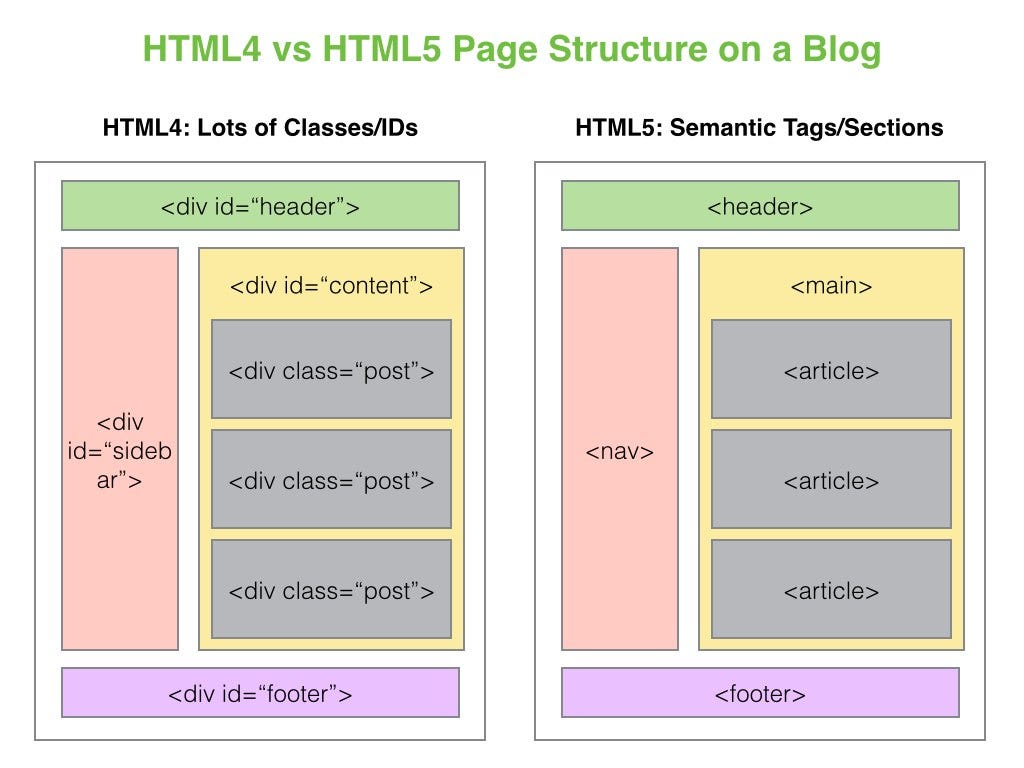 The Science of Semantic HTML. Why you should be more descriptive when… | by  Jamon Dixon | Geek Culture | Medium