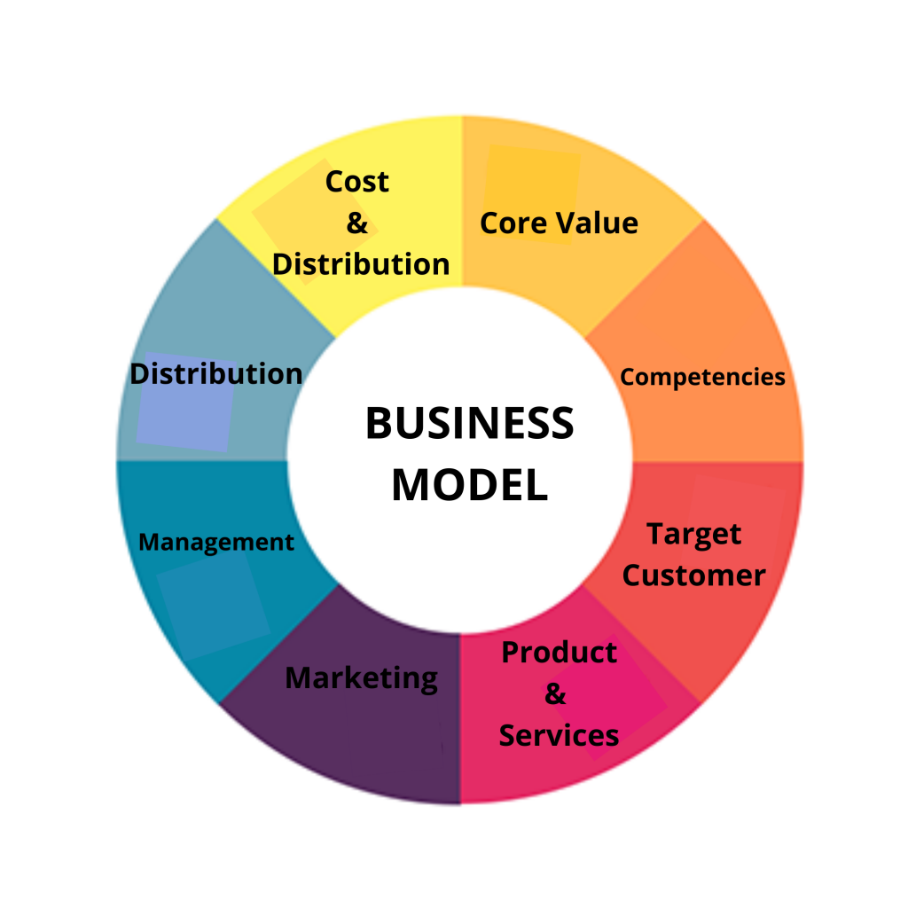 traditional business model types