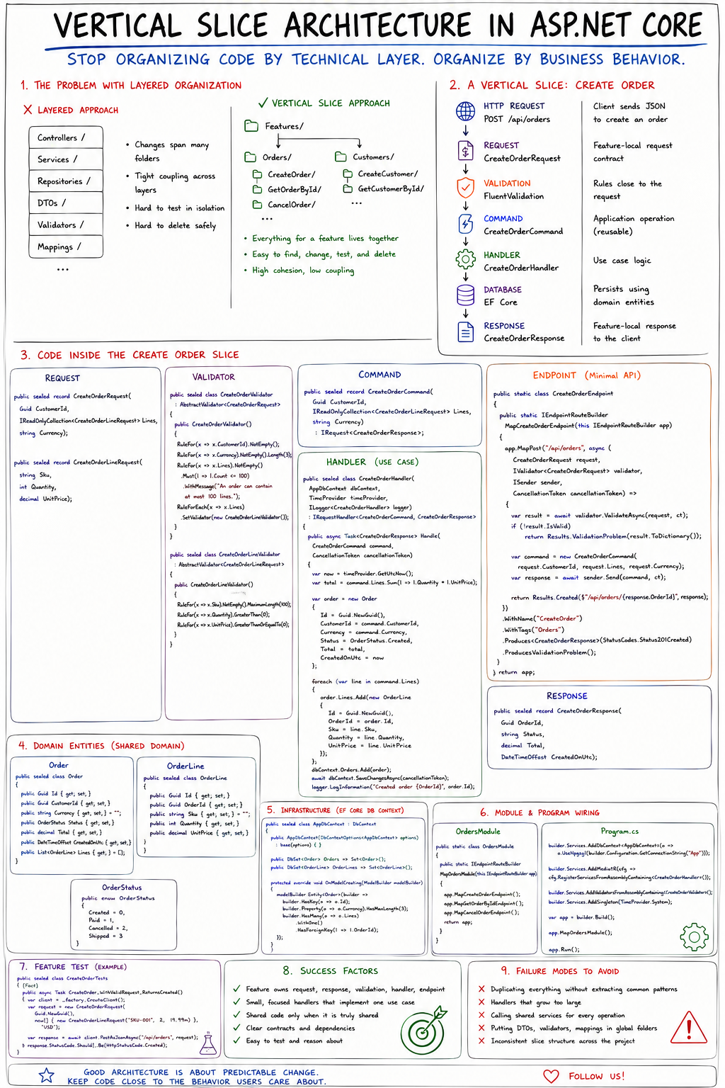 Vertical Slice Architecture in ASP.NET Core: Stop Organizing Code by Technical Layer