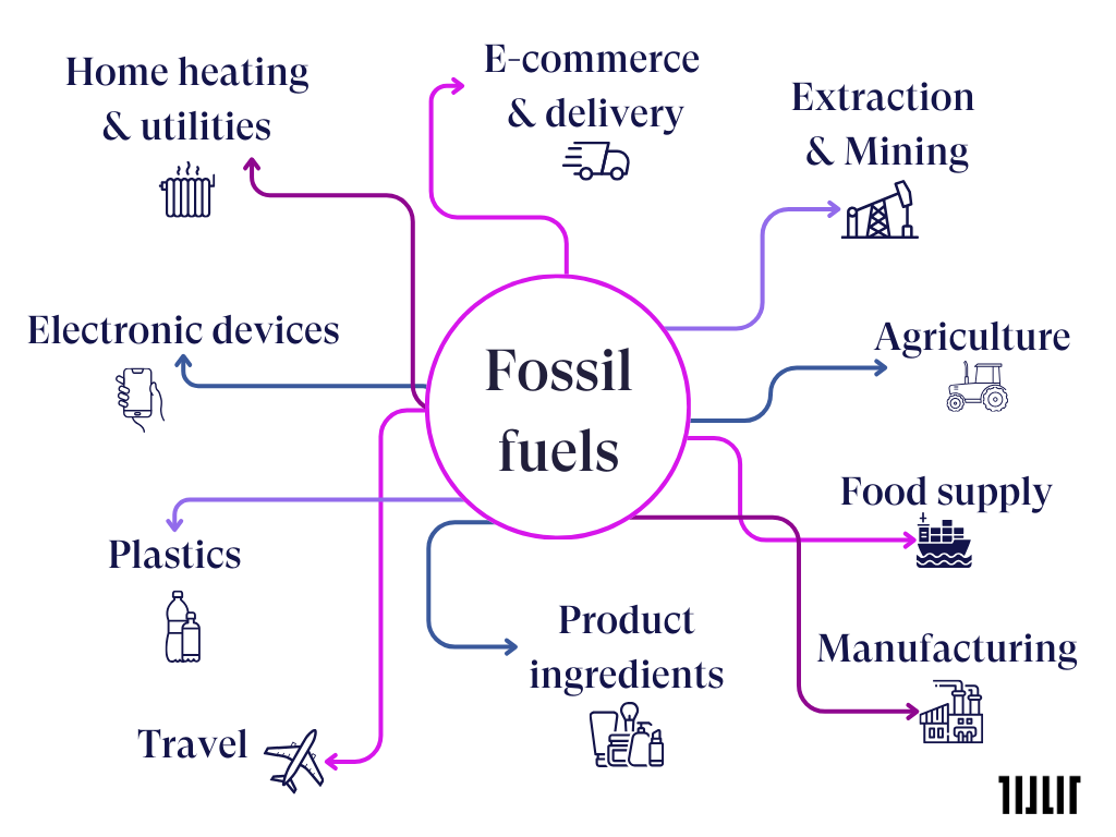 Your Guide to Sustainable Investing (4/8) — Avoiding Fossil Fuels | by  TILLIT | Medium