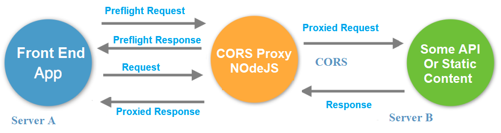 A Simple Cors Proxy for Javascript Browser applications | by Sandeep |  NodejsMadeEasy | Medium