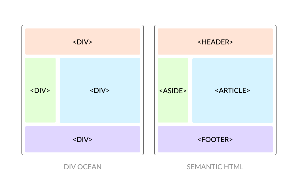 Why can’t we use Div everywhere? | What is Semantic HTML? | by ...