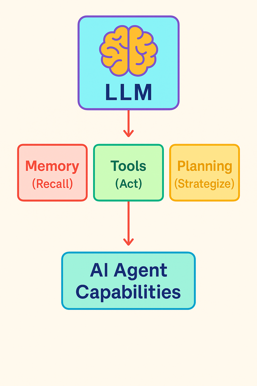 How to Build an AI Agent Using LLMs