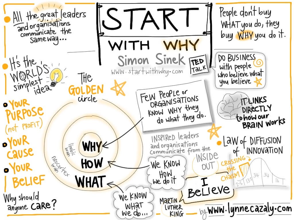 Start With Why-Book Summary. How Great Leaders Inspire Everyone to…, by  Teja Kancherla