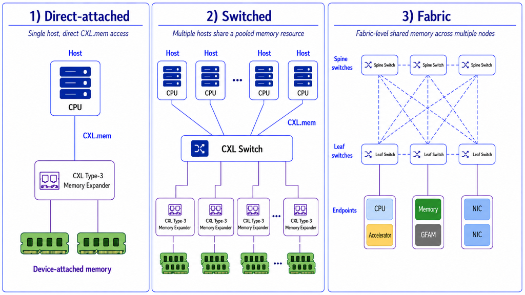 How We Solved the KV Cache Bottleneck in LLM Inference with CXL Shared Memory