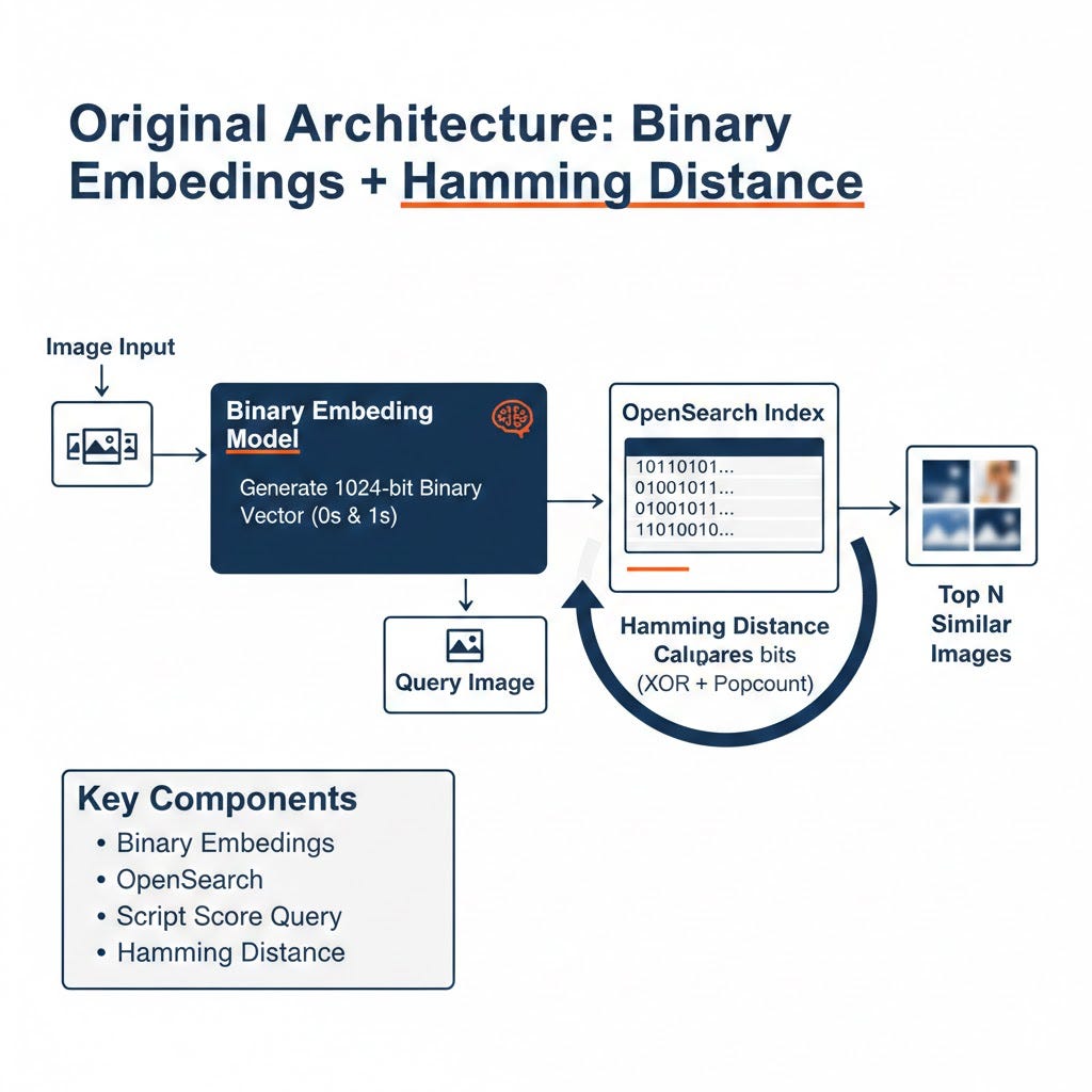Beyond the Bit: Why We Traded Hamming Distance for Modern Vector Retrieval