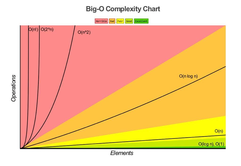 8 Time complexities to know for your coding interview . | by Jean ...