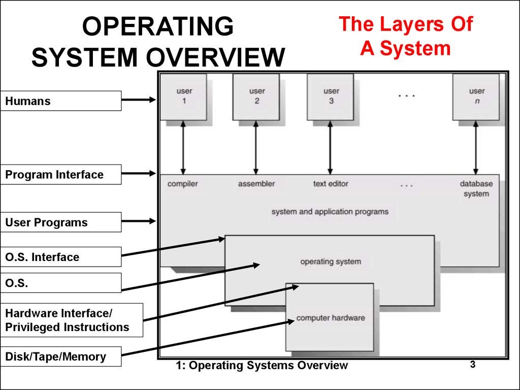 Overview Of Operating System | by Tutorialslink.com | Medium