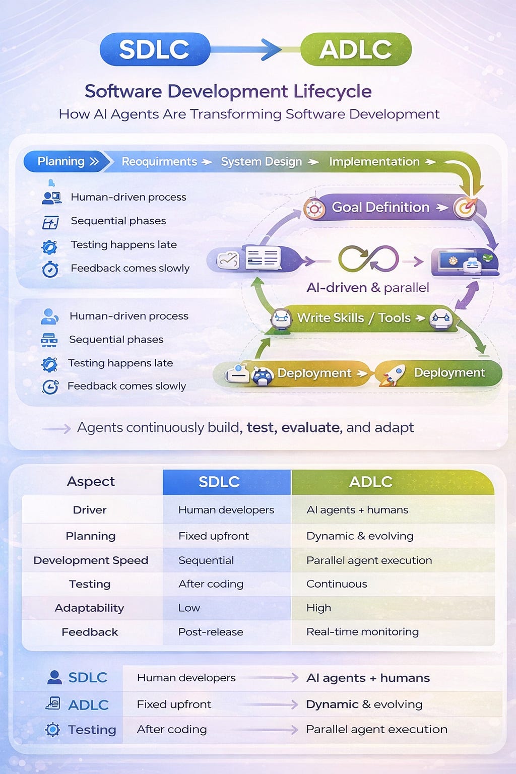 From SDLC To ADLC How AI Agents Are Changing Software Development By from-sdlc-to-adlc-how-ai-agents-are-changing-software-development-by