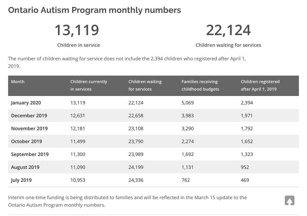 Understanding the new OAP “waitlist” numbers by Patrick Monaghan Medium