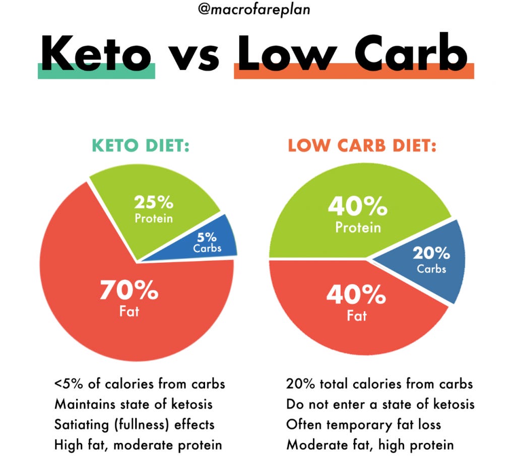 Low Carb Diet vs. Keto. When it comes to weight loss and… by Jun, 2023 Medium