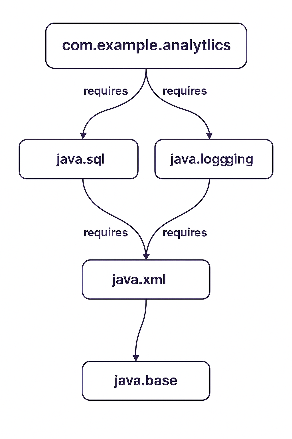 Java Module System. The Java Platform Module System (JPMS)… | by ...