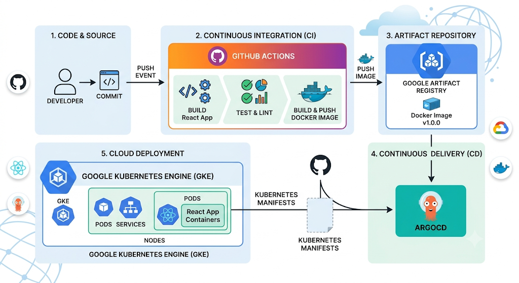 Production-Ready CI/CD: Deploying React application to Google Kubernetes Engine (GKE)