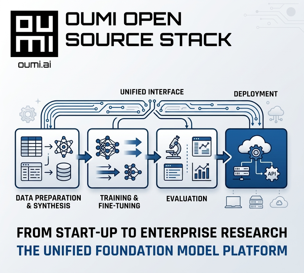 One Platform, Every Stage: How Oumi Streamlines the Foundation Model Lifecycle