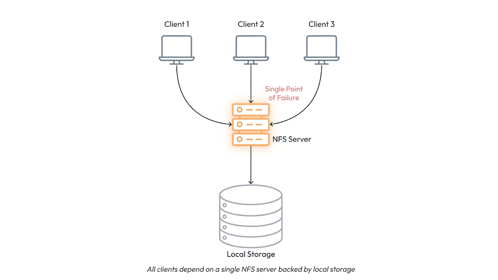 Why Your NFS Server Is a Time Bomb — And How Ceph Fixes It