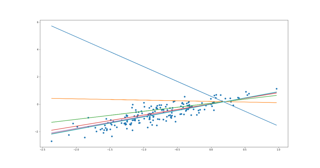 Linear Regression with Only Python and Numpy | by Anirudh S | Towards ...