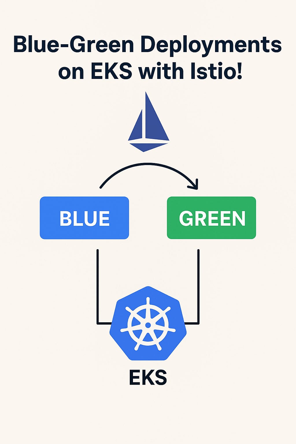 Blue-Green Deployments on EKS with Istio!