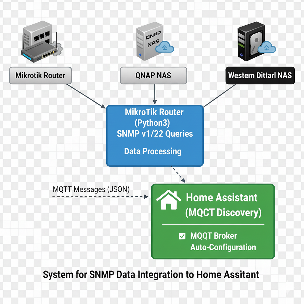 Monitoring MikroTik Routers via SNMP and MQTT Discovery — A POC | by ...