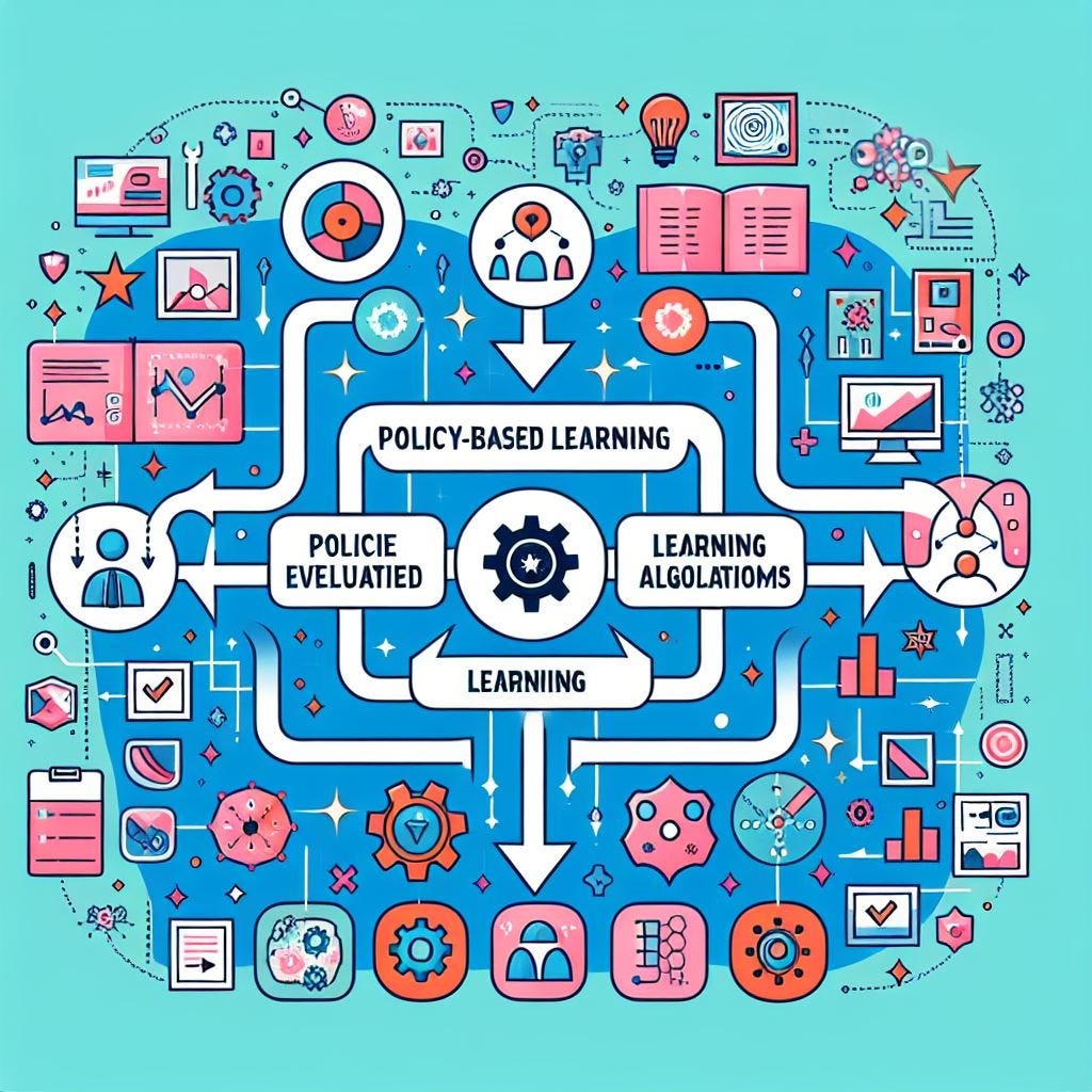 Day 63 policy based rl models q learning deep q networks by