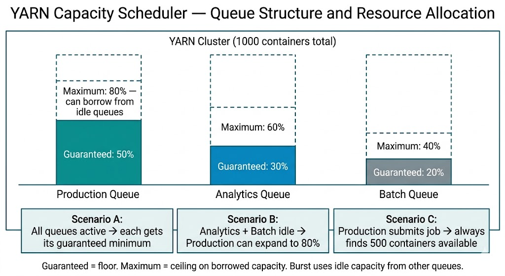 YARN Capacity Scheduler Deep Dive: How to Stop Jobs From Starving Each Other