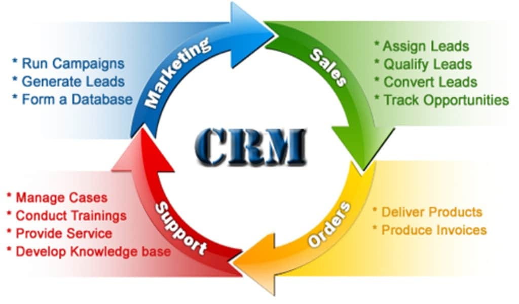 Como funciona un crm