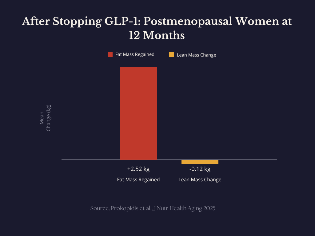 At 12 months after stopping GLP-1 therapy, postmenopausal women regained fat mass while lean mass continued to decline. Source: Prokopidis et al., J Nutr Health Aging 2025.
