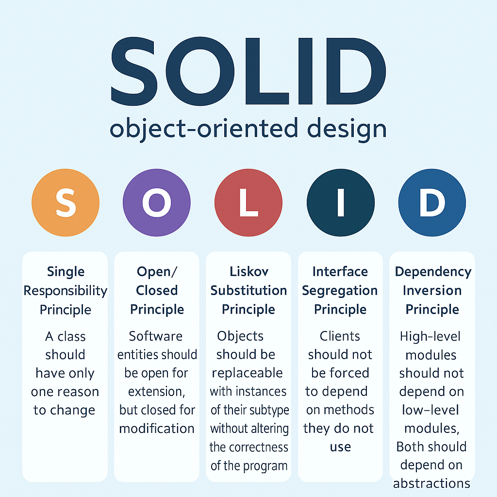 SOLID Principle. What is SOLID? SOLID is a set of five… | by Ravi ...