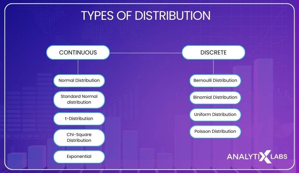 Probability Distributions in Data Science | by Sindhumogili | Medium