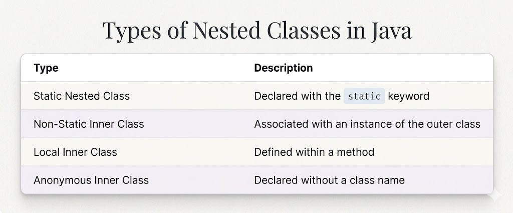 Mastering Java Beyond Classes — Part 6: Nested Classes | by Abhishek ...