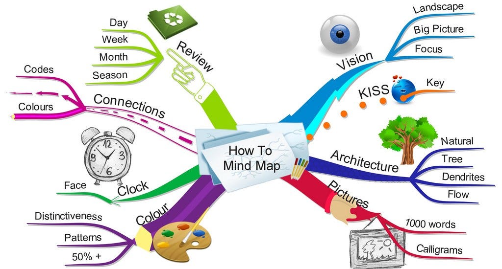 Mind mapping in software testing. A mind map is a graphical… | by ...