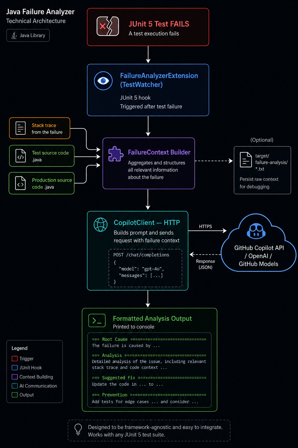 Stop Guessing Why Your Tests Fail -
Let GitHub Copilot Tell You