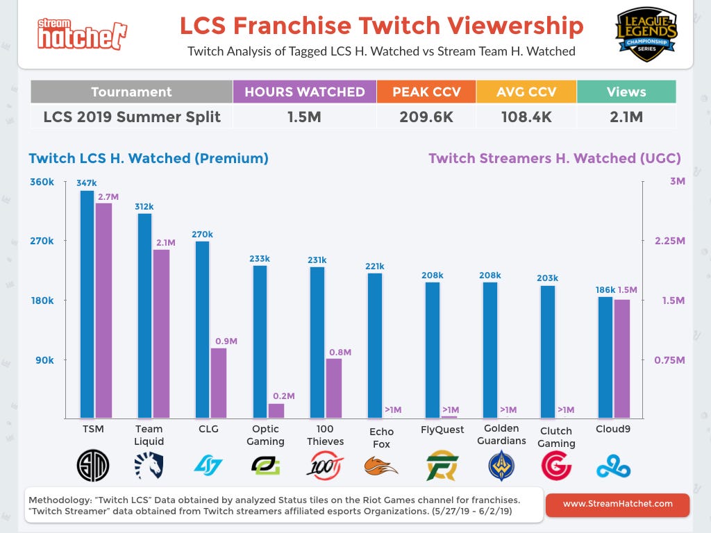 LCS Franchise Twitch Viewership. Tl;dr Does LCS viewership correlate