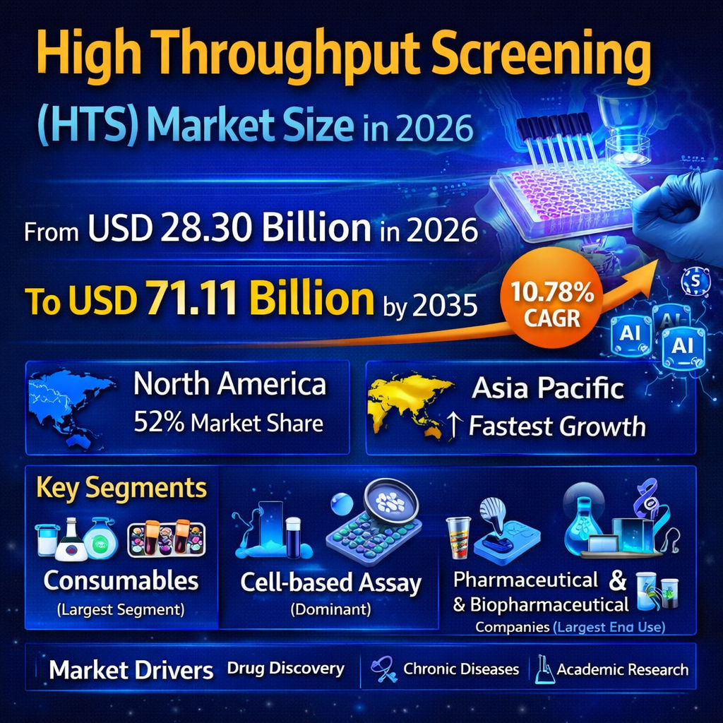 High Throughput Screening (HTS) Market Size to Reach USD 71.11 Billion by 2035