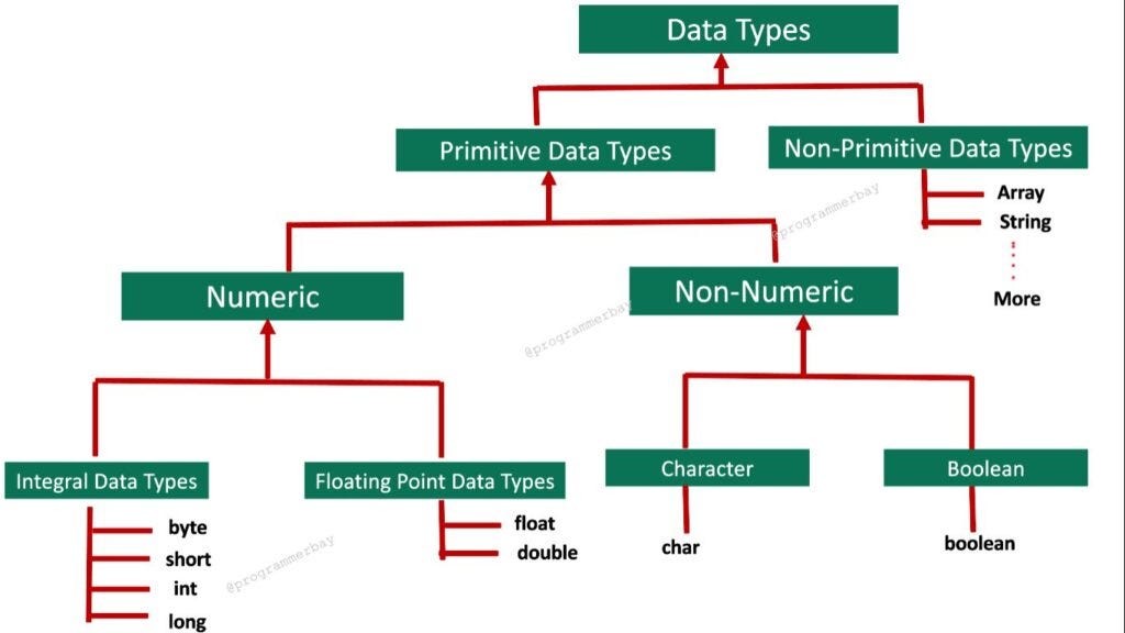 Data Types in Java. Data types specify the different sizes… | by ...