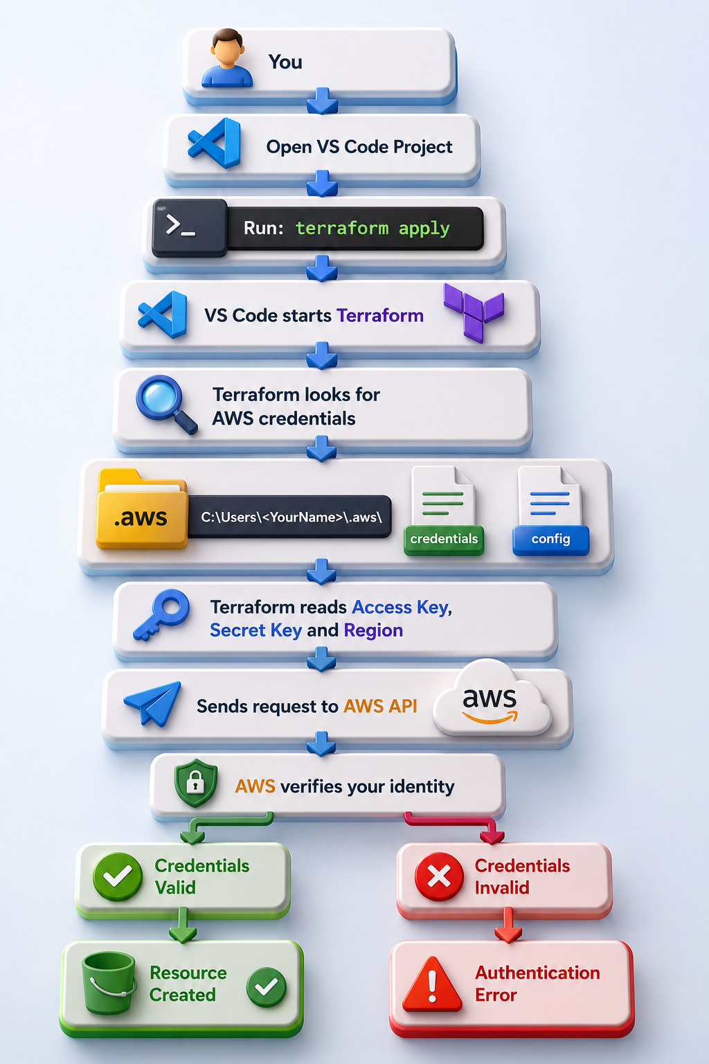 Does VS Code Really Connect to AWS? The Truth Every Terraform Beginner Should Know….