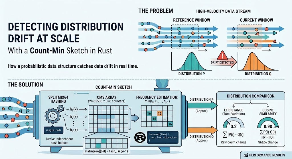 Detecting Distribution Drift at Scale with a Count-Min Sketch