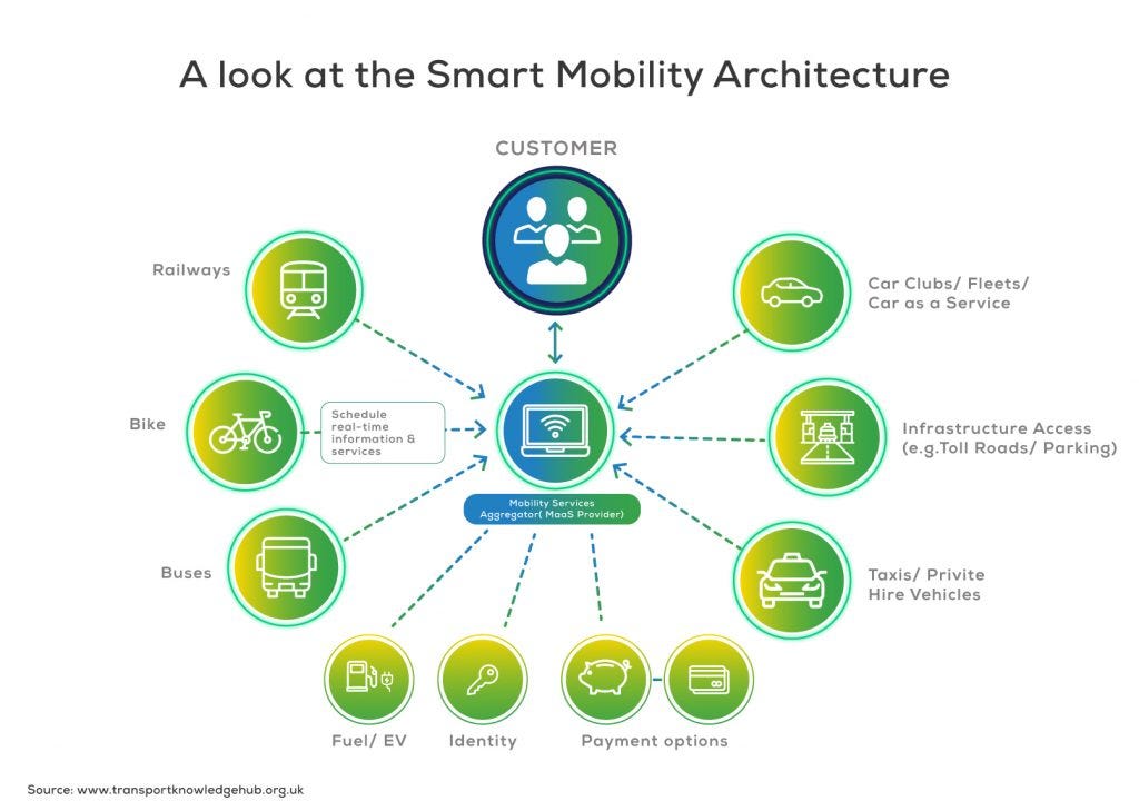 Mobility as a Service Market Trends 2023, Top Companies, Size, Share ...