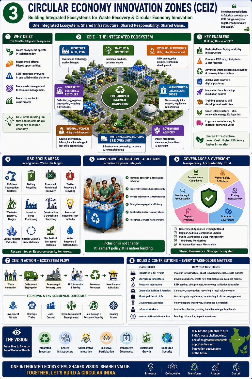 The Concept of Circular Economic Innovation Zone