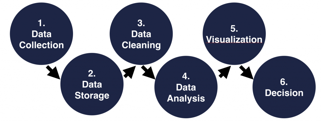 Data Science and Business. Data science uses scientific methods… | by ...
