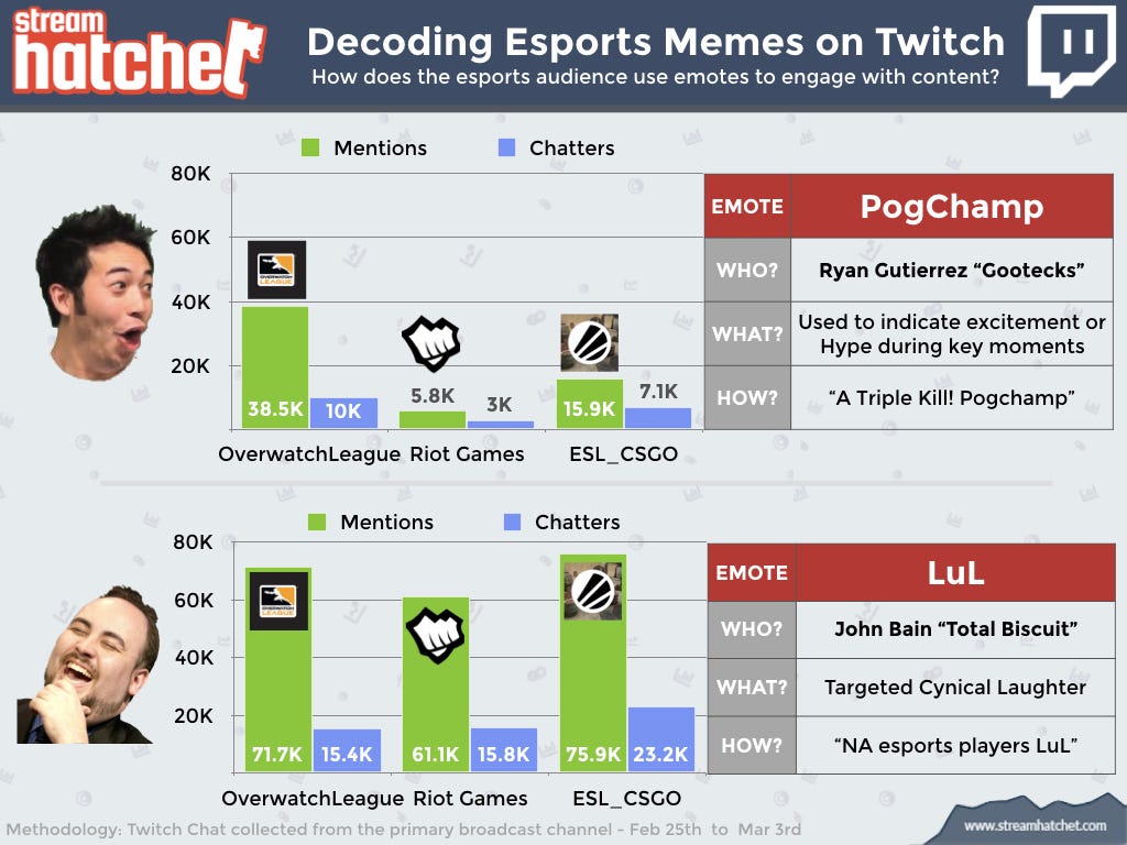 Decoding Esports Memes in Chat. Tl;dr What does PogChamp mean? How