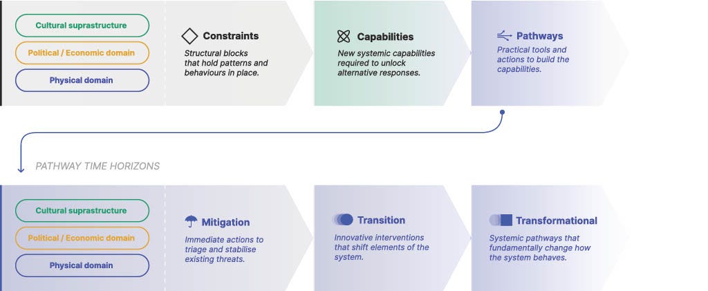 Laudes x Dark Matter Labs: A just transition of Europe’s built ...
