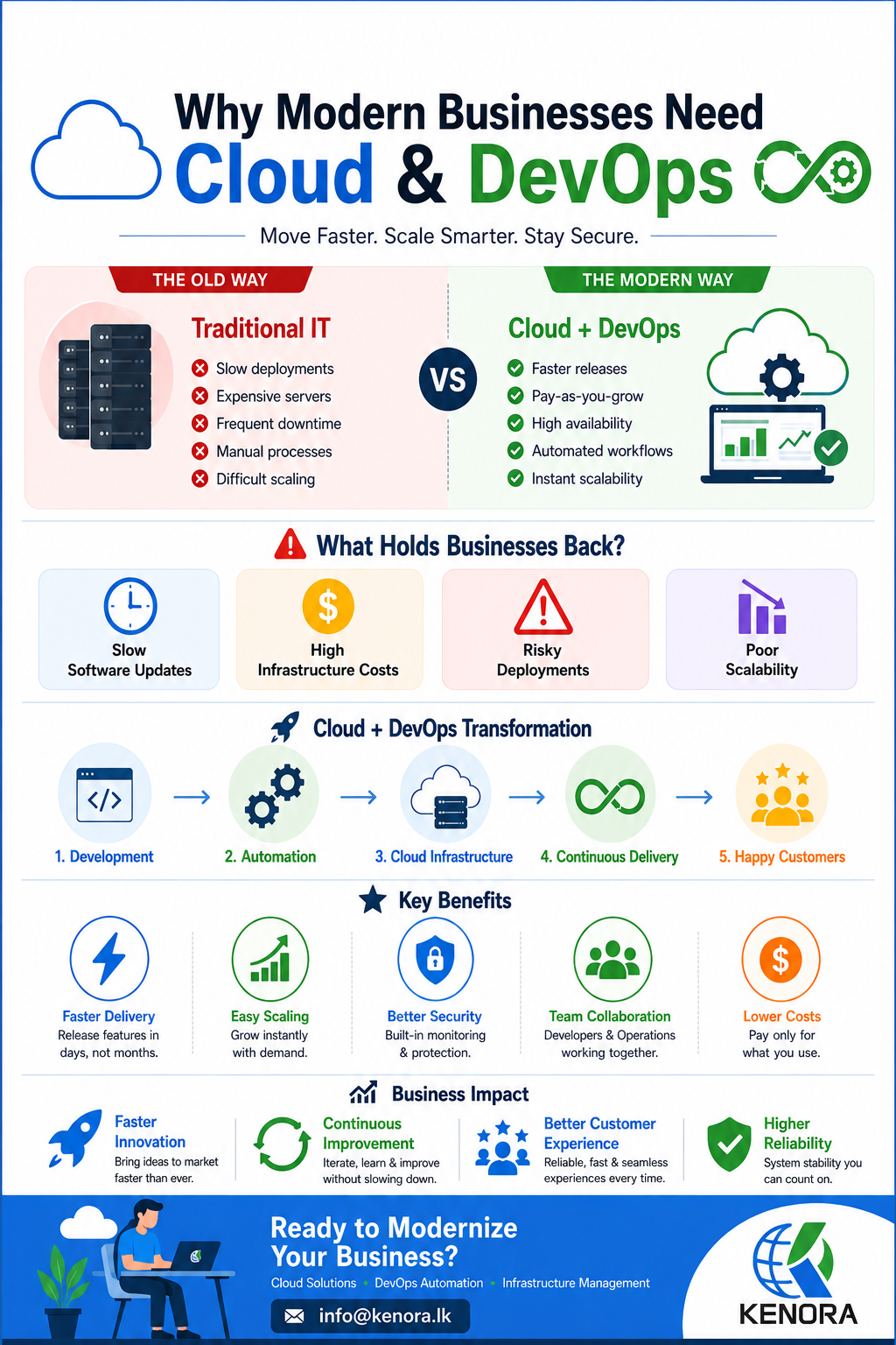 Why Businesses Can’t Afford to Ignore Cloud & DevOps Anymore